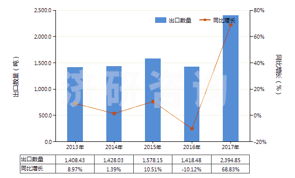 2013-2017年中國碳酸鈷(HS28369930)出口量及增速統(tǒng)計 2013-2017年中國碳酸鈷(HS28369930)出口量及增速統(tǒng)計